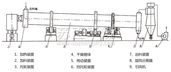 回轉滾筒干燥機